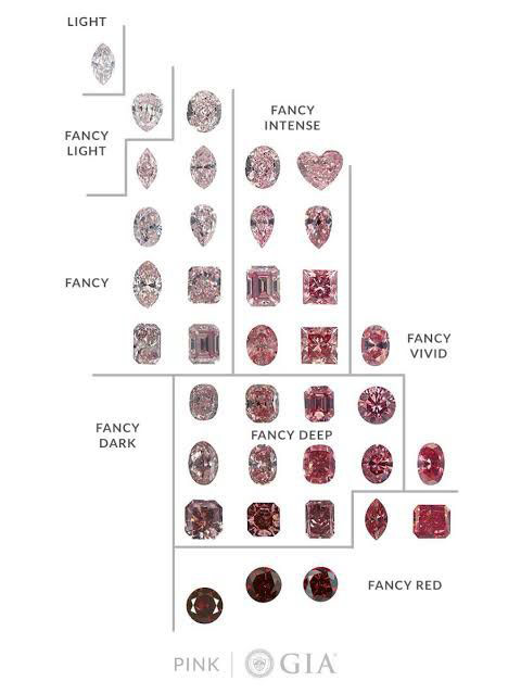 Pink Diamonds Colour Grading Scale